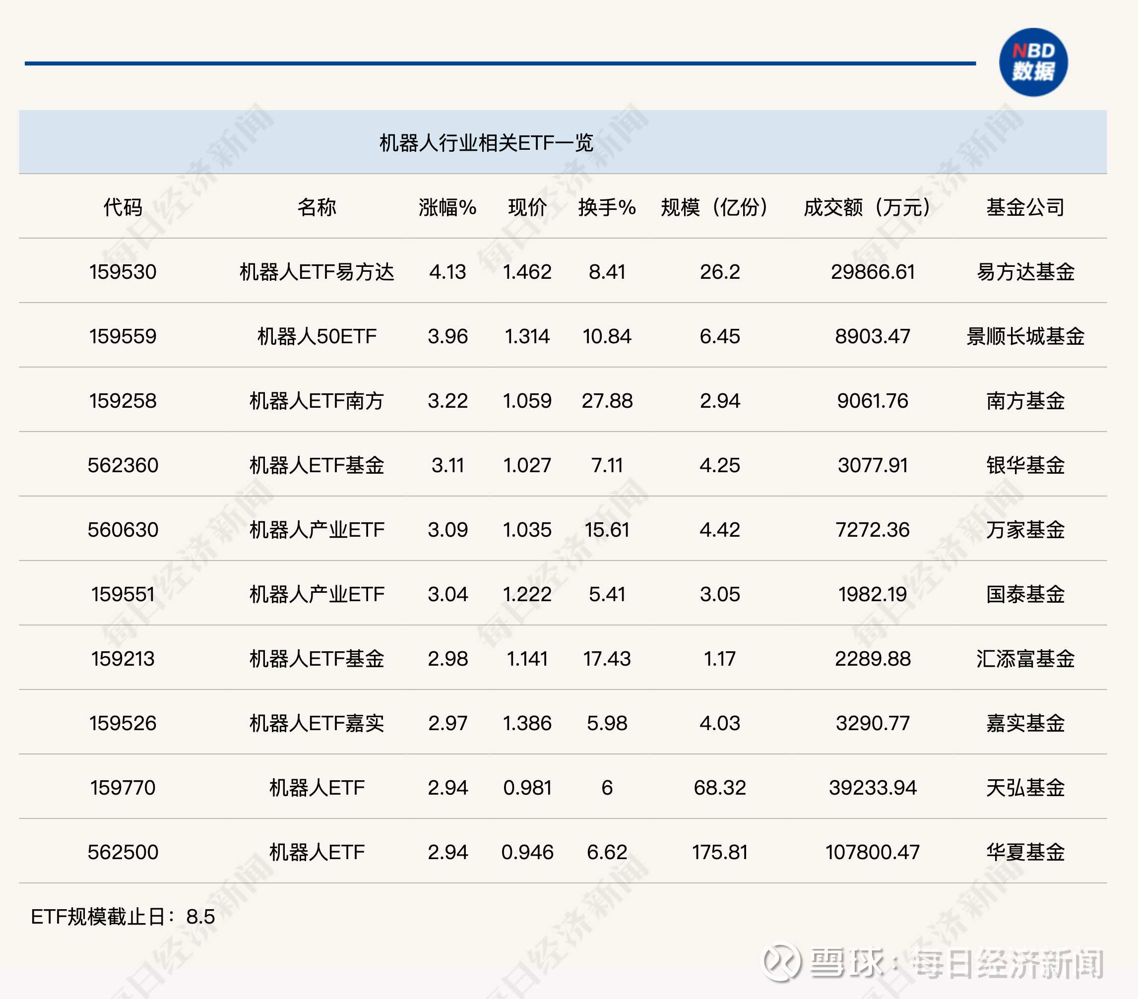 机器人板块延续调整，关注同标的规模第一的机器人ETF易方达（159530）投资机会