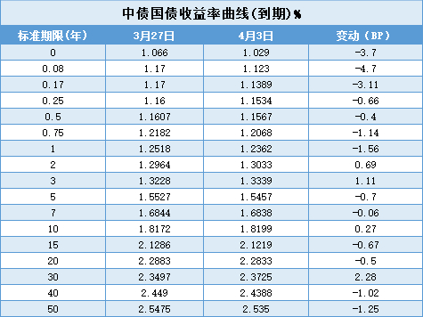 债市日报：5月7日