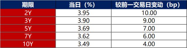 10Y国债1.7%-1.8%区间拉锯，美伊破冰金价蓄势待涨 | 债市日报05.07
