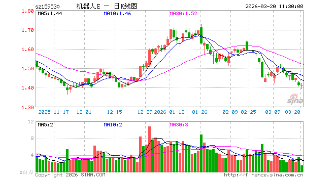 机器人产业指数冲高回落,关注机器人ETF易方达(159530)布局机会