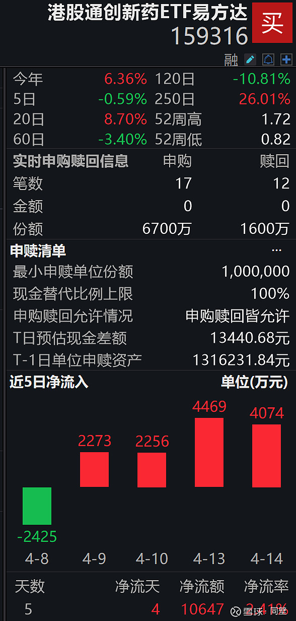 港股全线反弹,恒生科技ETF易方达(513010)、港股通互联网ETF易方达(513040)标的指数涨超2%