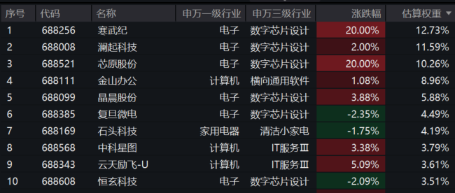AI产业链方向震荡上扬,关注人工智能ETF易方达(159819)、科创创业人工智能ETF易方达(159140)投资机会