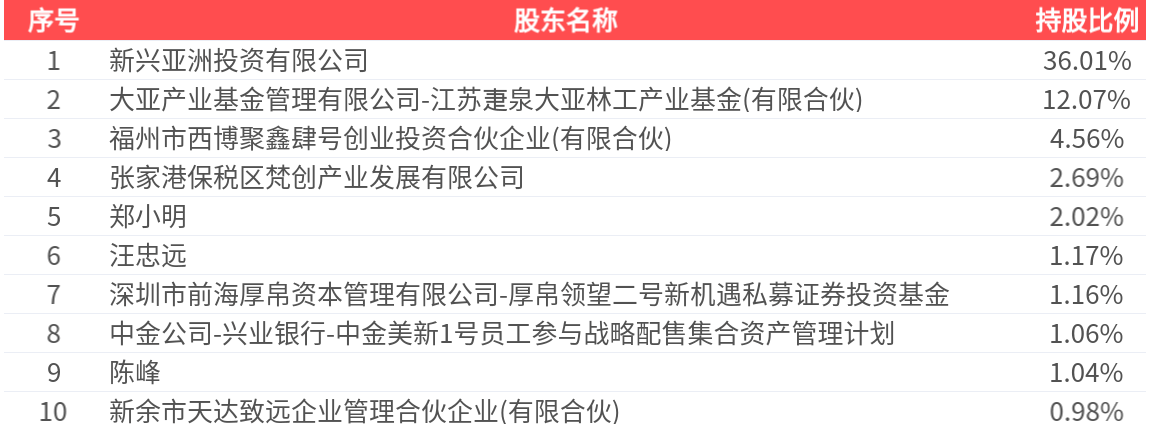 美新科技:截至到2026年5月8号,公司股东户数为7,653人