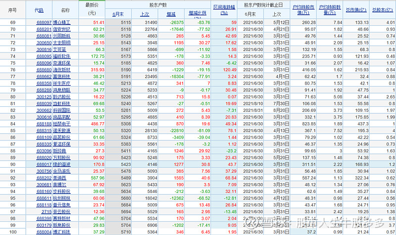 必创科技:截至2026年5月8日,公司股东人数为20,853户