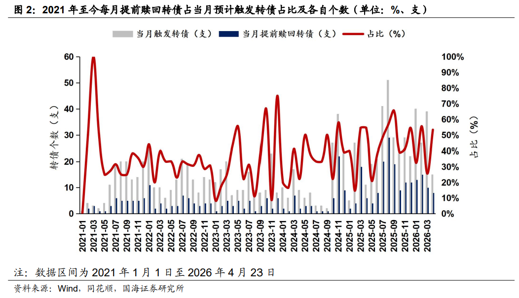 密集强赎叠加新债上市 可转债市场交投活跃
