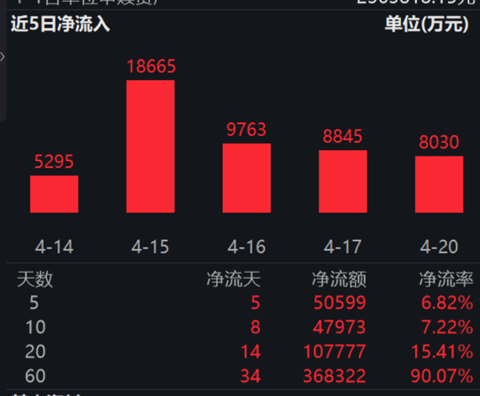 新能源赛道震荡调整,资金连续六个交易日流入储能电池ETF易方达(159566)