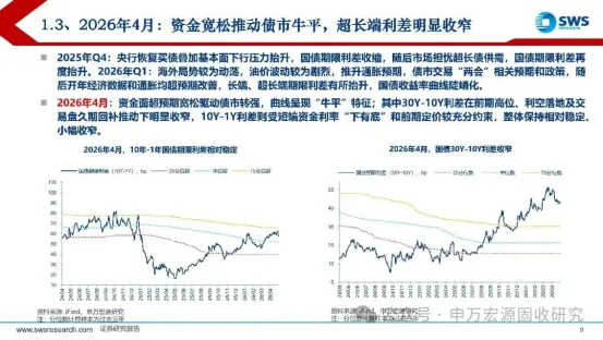 政策预期收敛,债市期限分化加剧;油价和房租冲击下的美国通胀超预期 | 债市周报