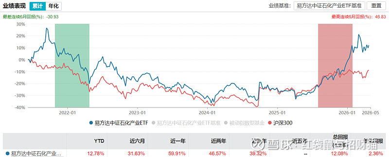 资源股本周反弹,关注低费率的化工行业ETF易方达(516570)投资机遇