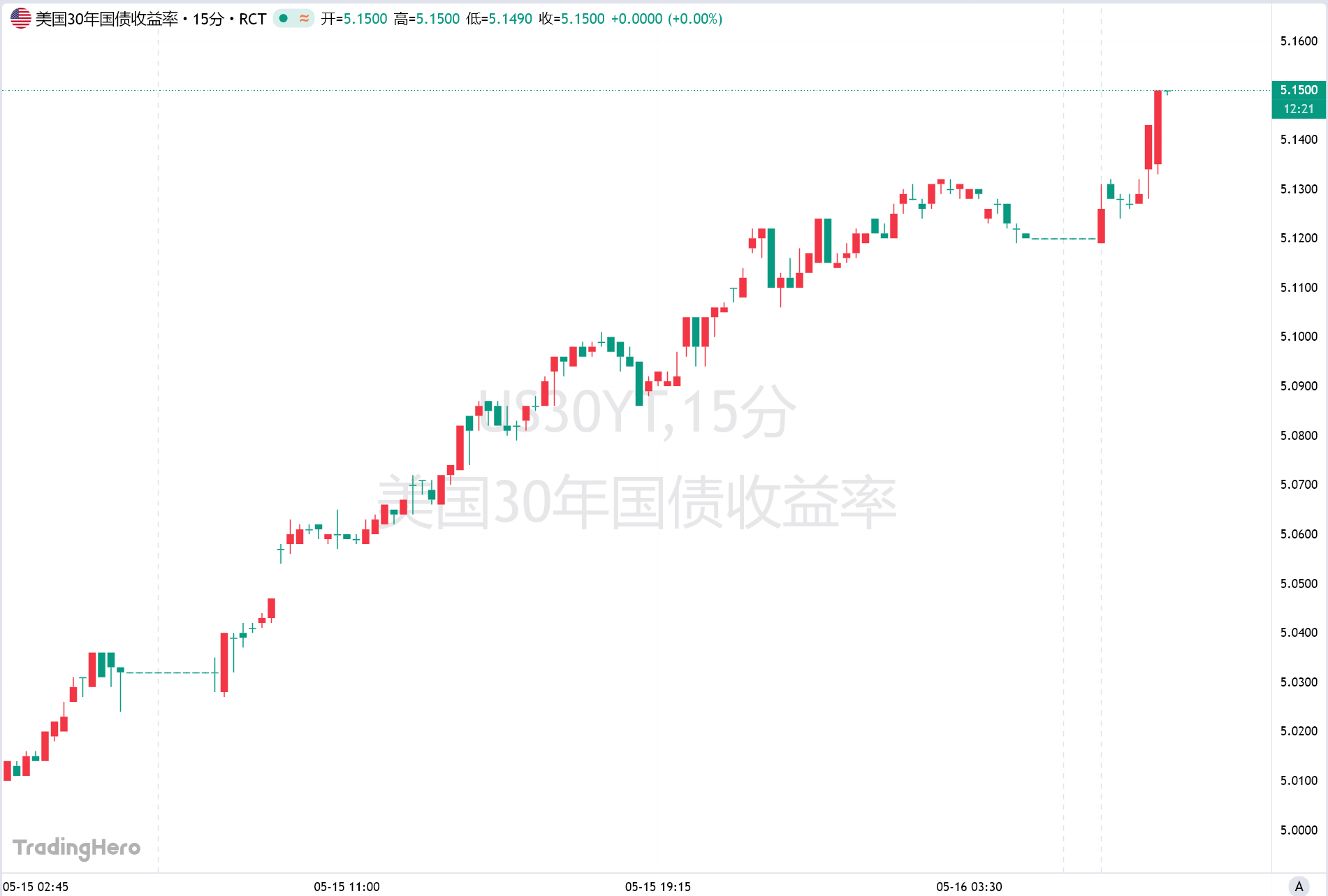 美债收益率冲破5%防线 全球债市再现抛售风暴