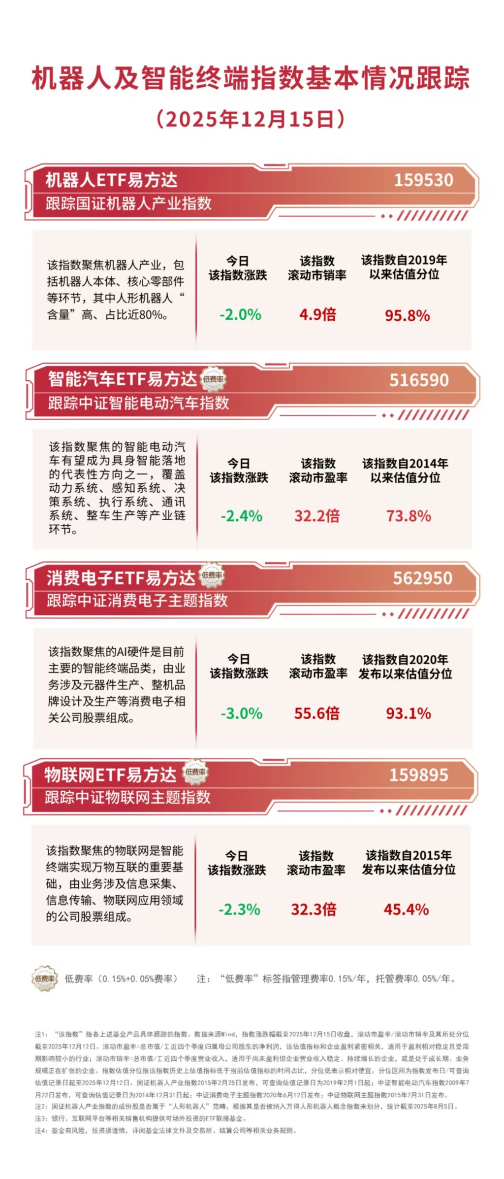 国际化工巨头密集提价,关注低费率的化工行业ETF易方达(516570)配置价值