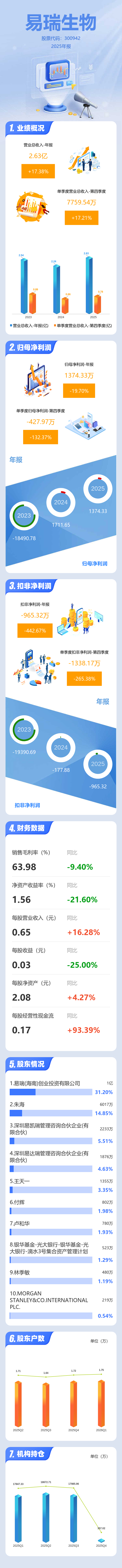 易瑞生物:部分产品通过线上平台销售
