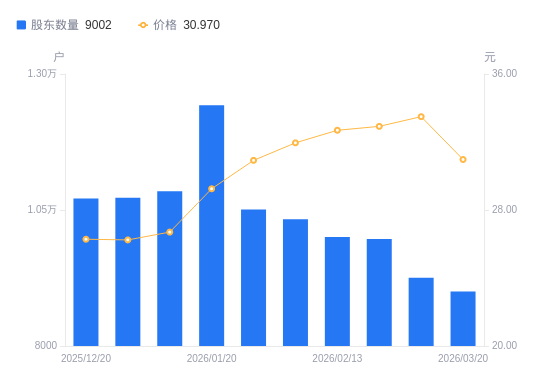 坚朗五金:截至2026年5月20日,公司股东数量为33,170户