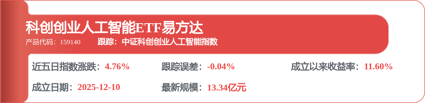 AI产业链方向震荡调整，科创创业人工智能ETF易方达（159140）逆势获1200万份净申购