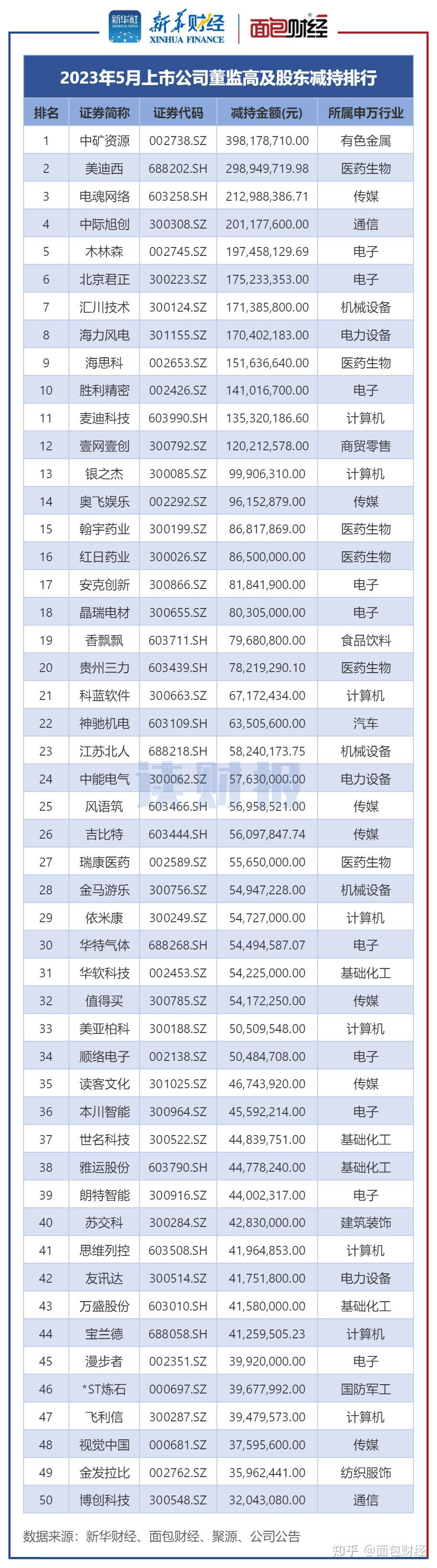 美迪西(688202.SH):股东林长青累计减持57万股公司股份