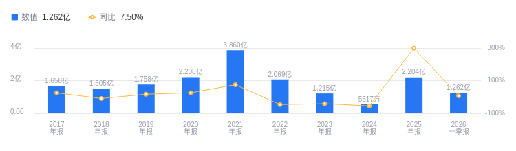 顺博合金:公司2025年整体毛利率为2.61%
