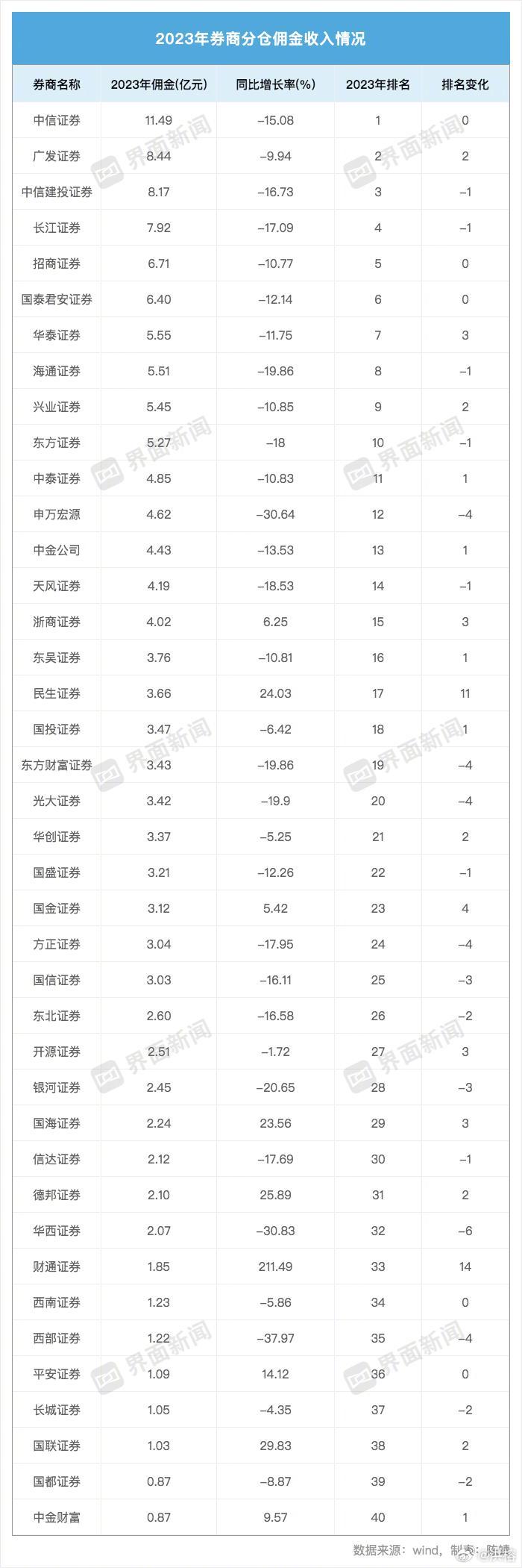【读财报】券商科创债承销持续升温:一季度规模超1980亿元,中信证券、中信建投、国泰海通稳居前三
